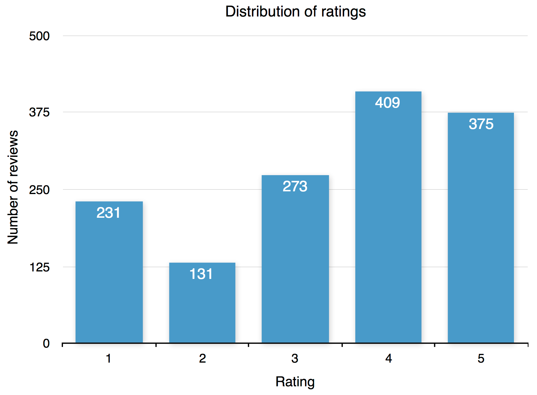 The distribution of reviews across ratings.